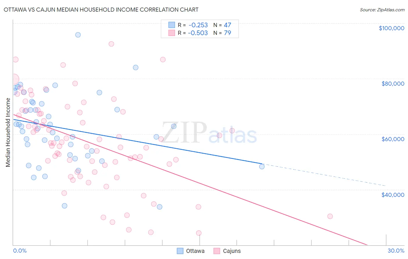 Ottawa vs Cajun Median Household Income