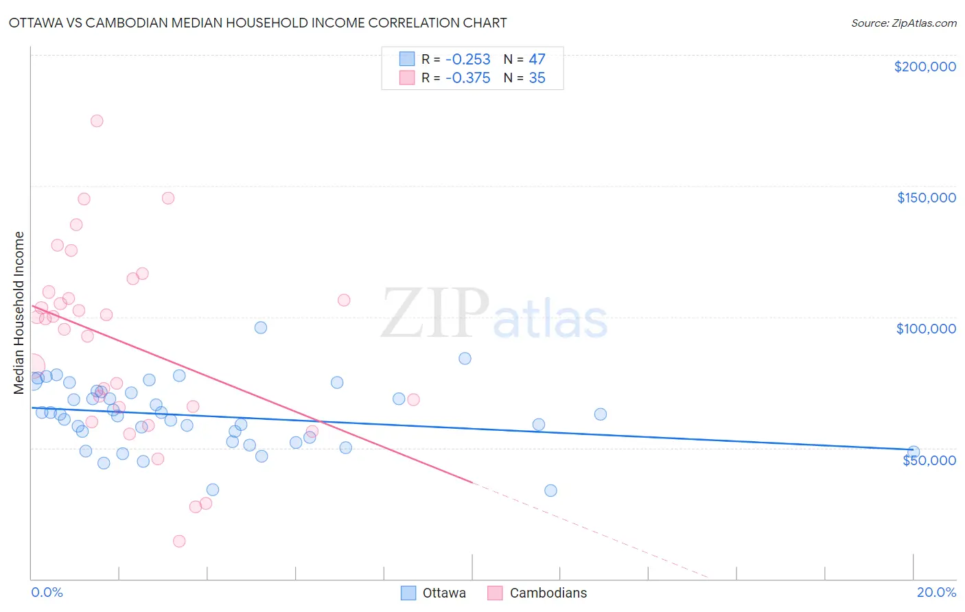 Ottawa vs Cambodian Median Household Income