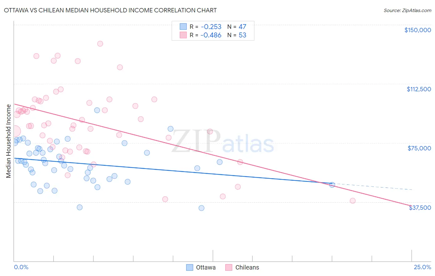 Ottawa vs Chilean Median Household Income