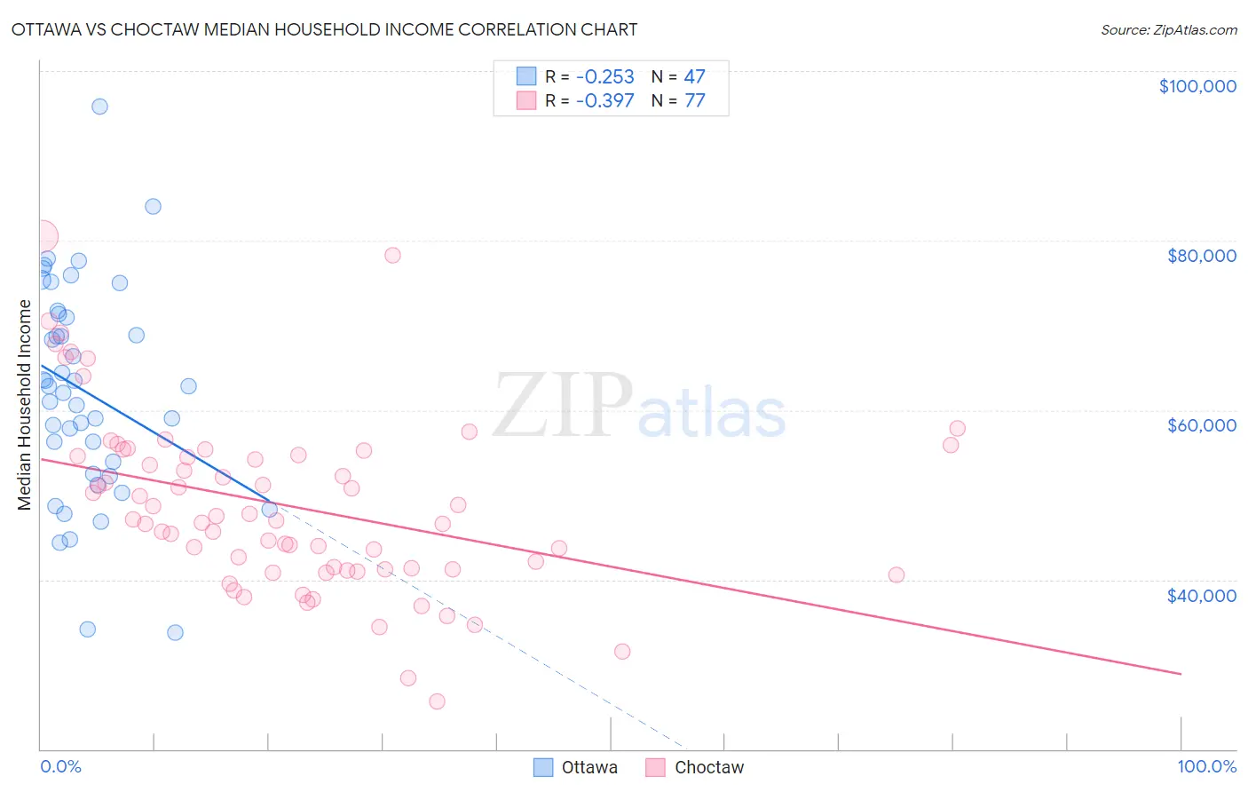 Ottawa vs Choctaw Median Household Income