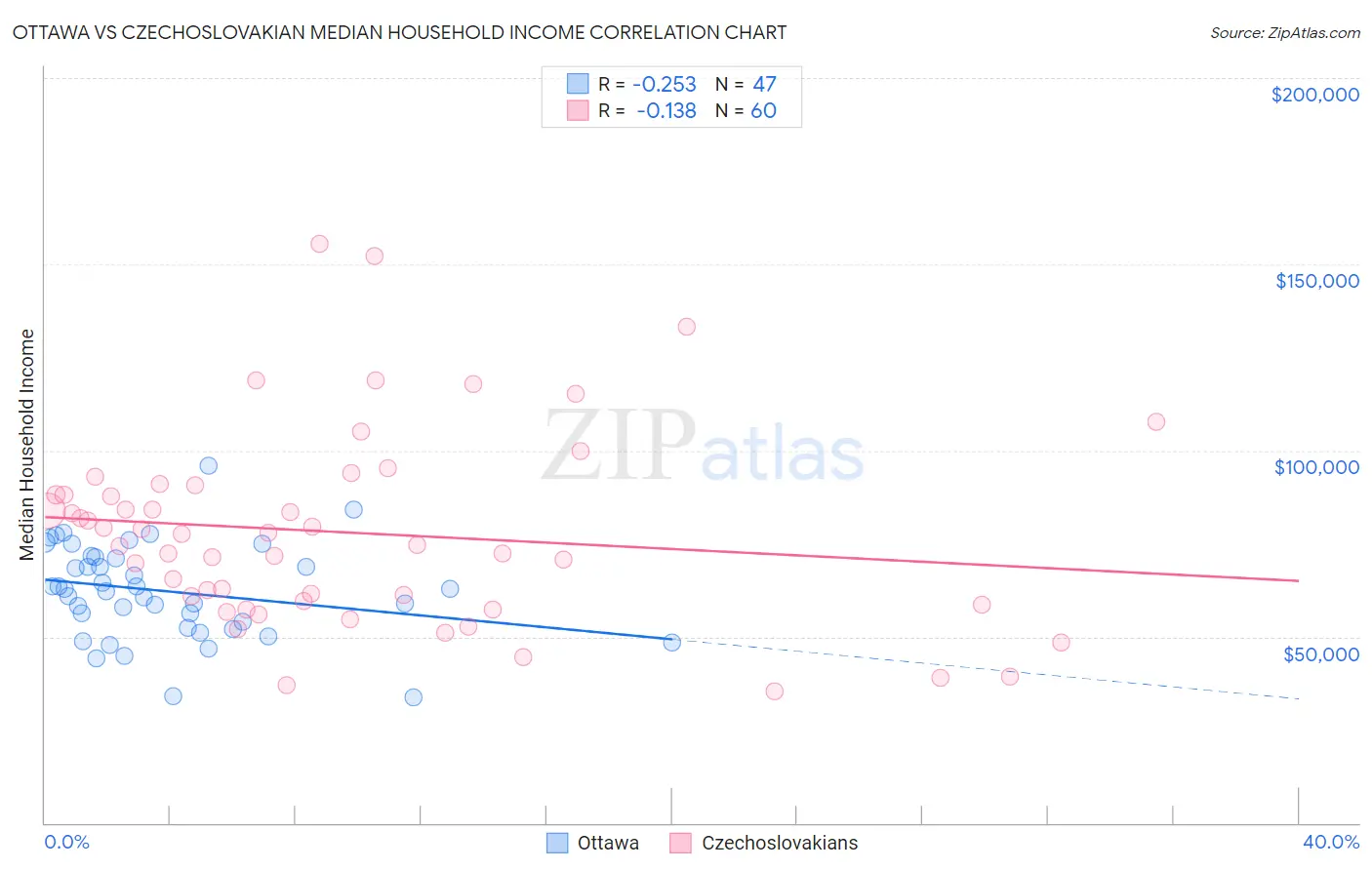 Ottawa vs Czechoslovakian Median Household Income