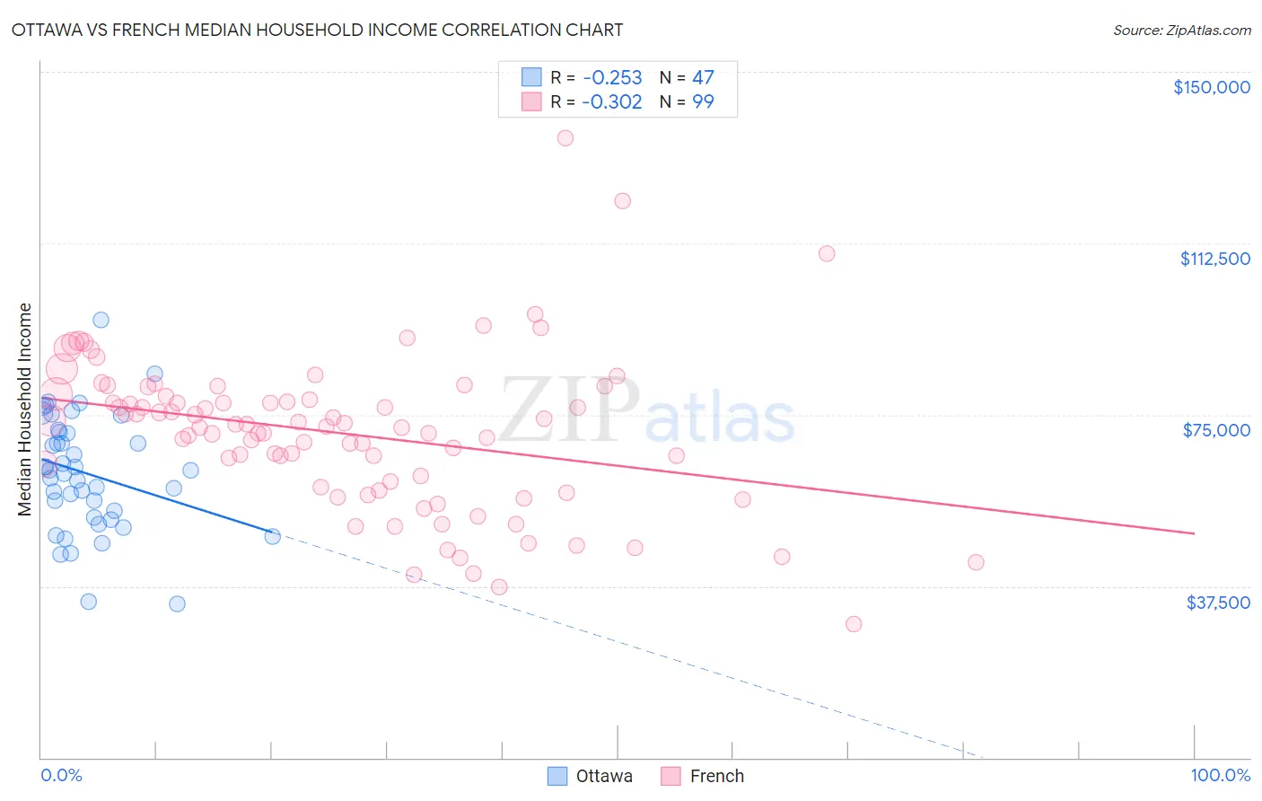 Ottawa vs French Median Household Income