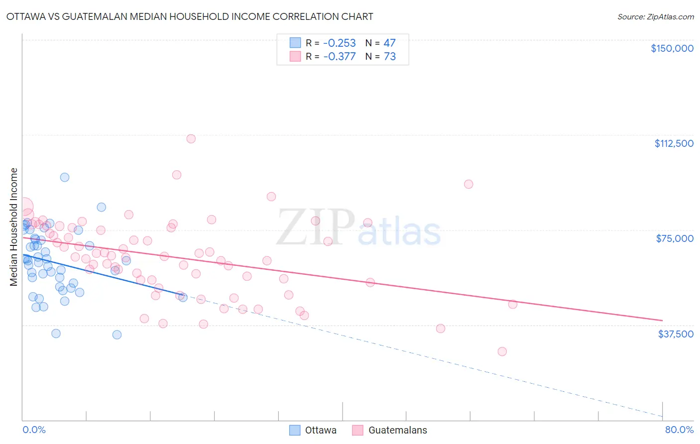 Ottawa vs Guatemalan Median Household Income