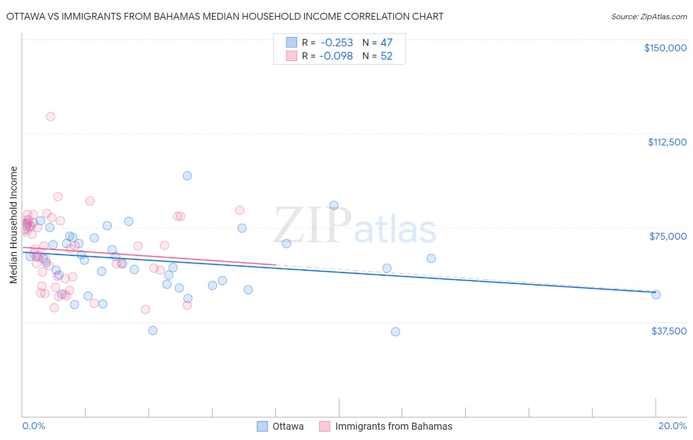 Ottawa vs Immigrants from Bahamas Median Household Income