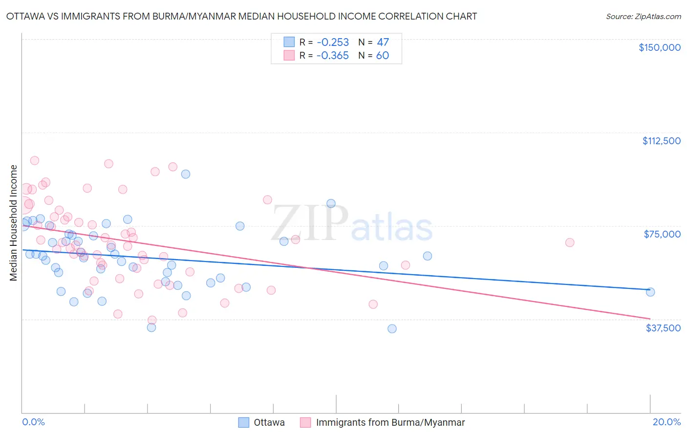 Ottawa vs Immigrants from Burma/Myanmar Median Household Income