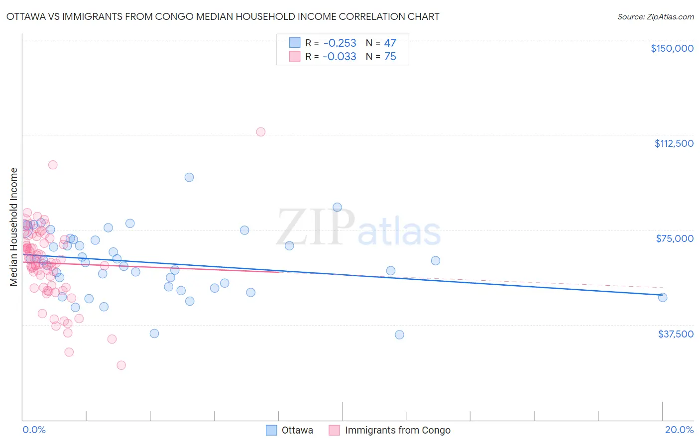 Ottawa vs Immigrants from Congo Median Household Income