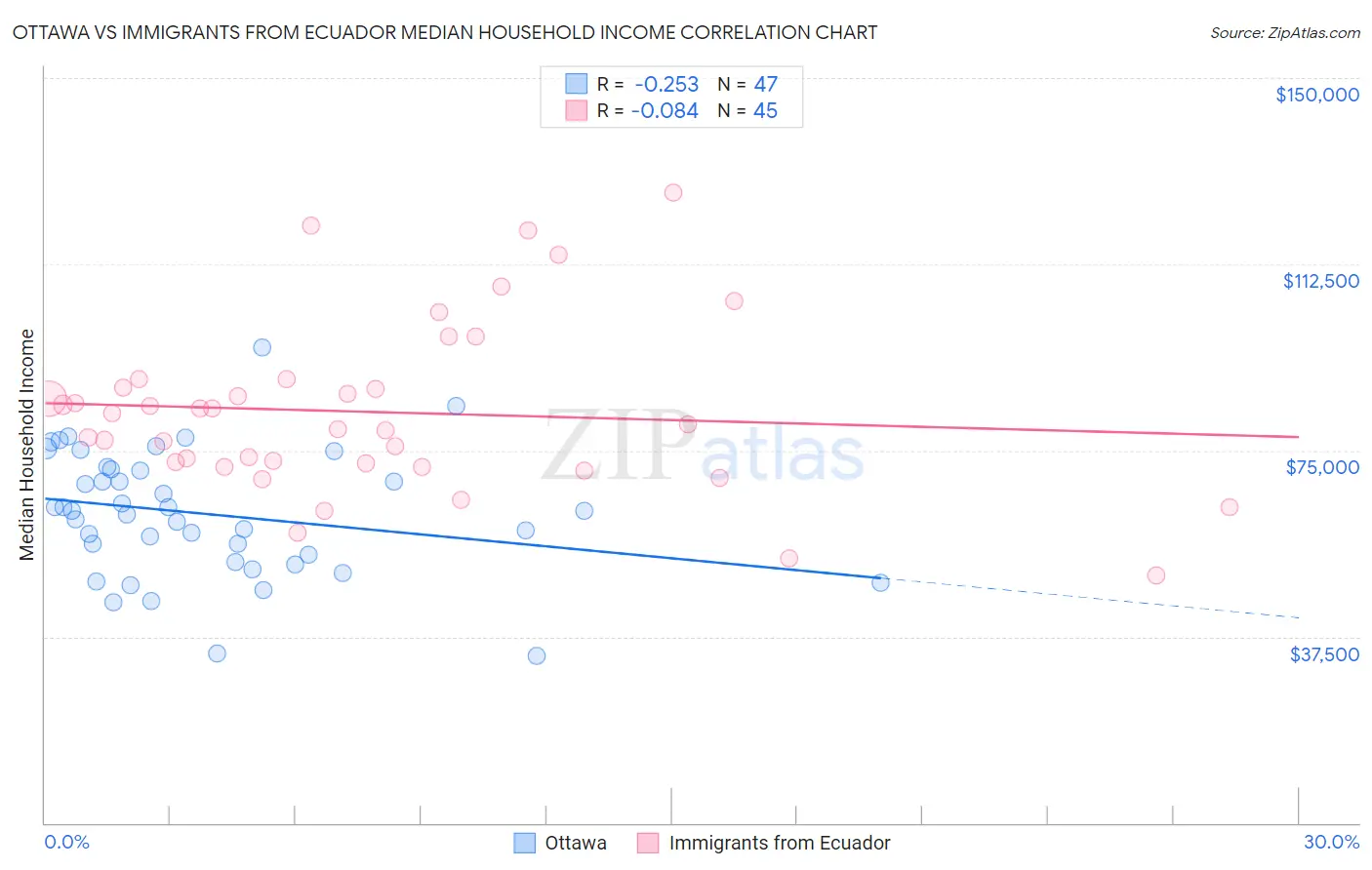 Ottawa vs Immigrants from Ecuador Median Household Income