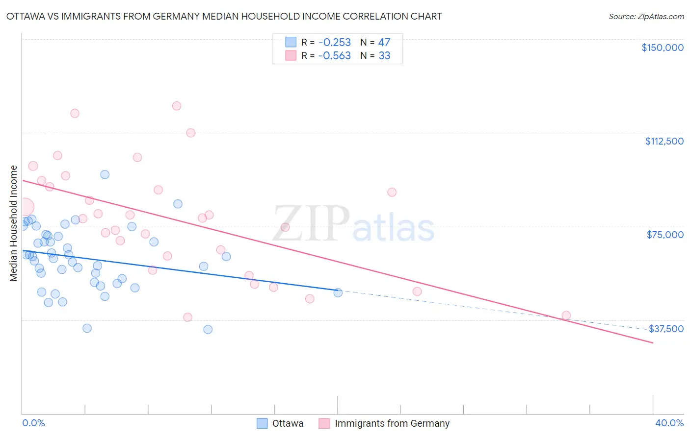 Ottawa vs Immigrants from Germany Median Household Income