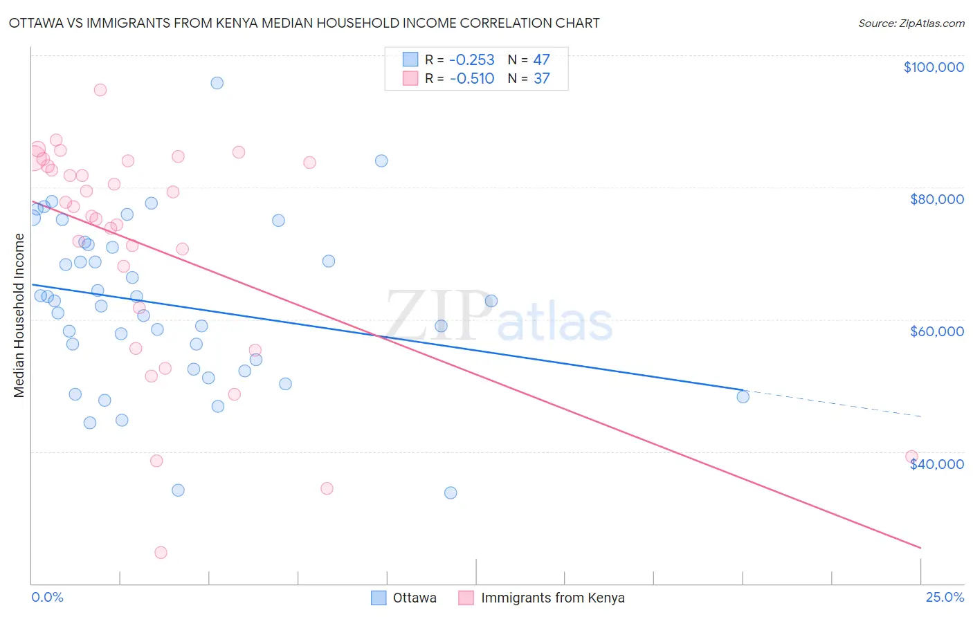 Ottawa vs Immigrants from Kenya Median Household Income