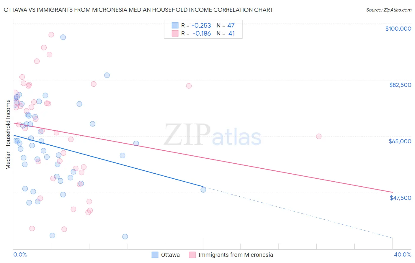 Ottawa vs Immigrants from Micronesia Median Household Income