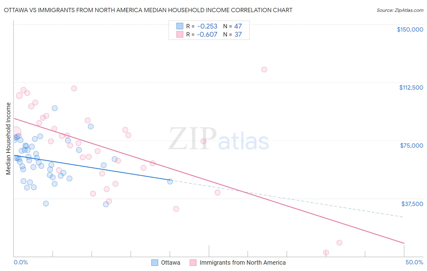 Ottawa vs Immigrants from North America Median Household Income