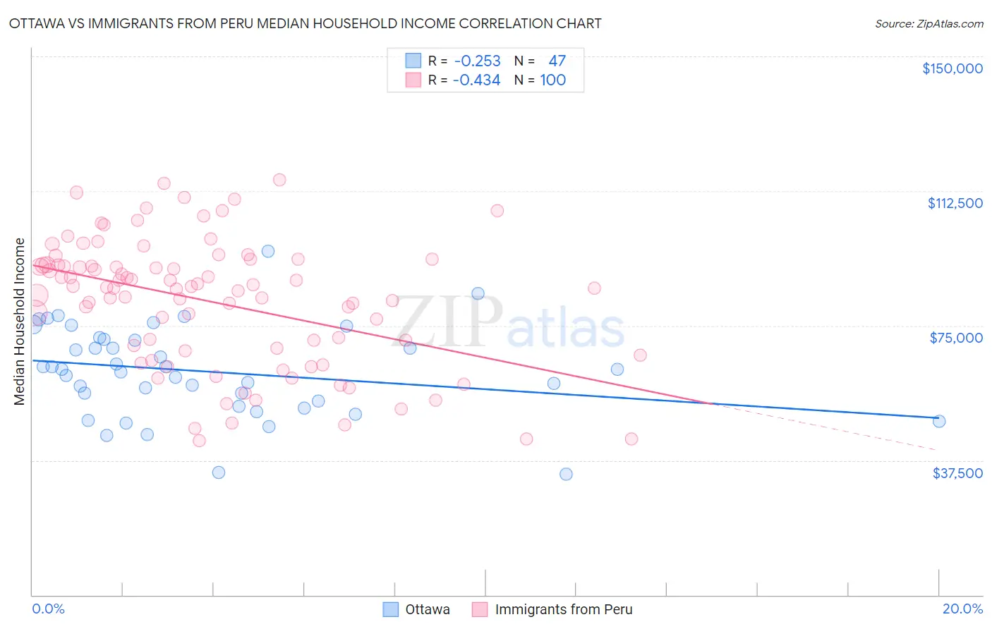 Ottawa vs Immigrants from Peru Median Household Income