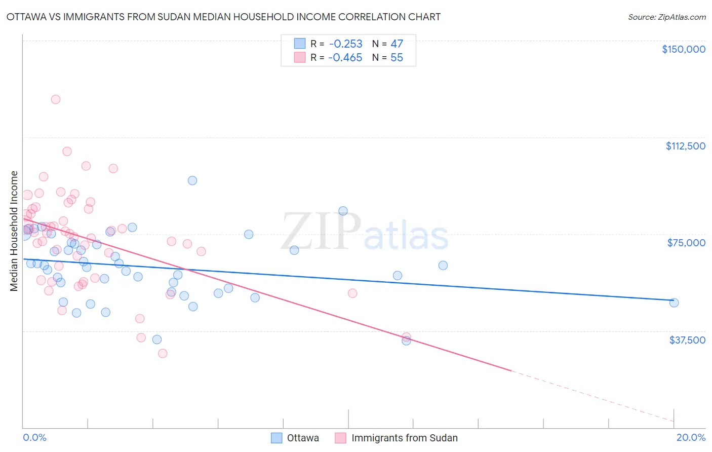 Ottawa vs Immigrants from Sudan Median Household Income