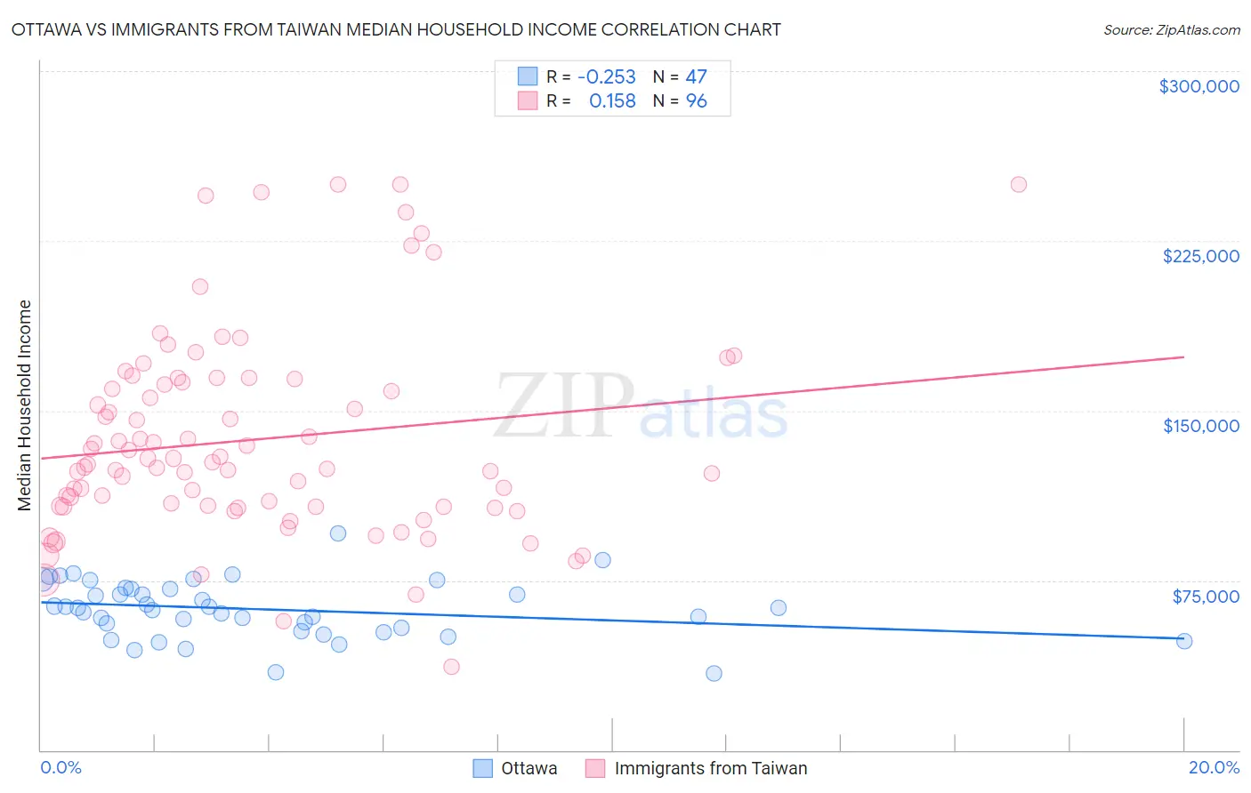 Ottawa vs Immigrants from Taiwan Median Household Income