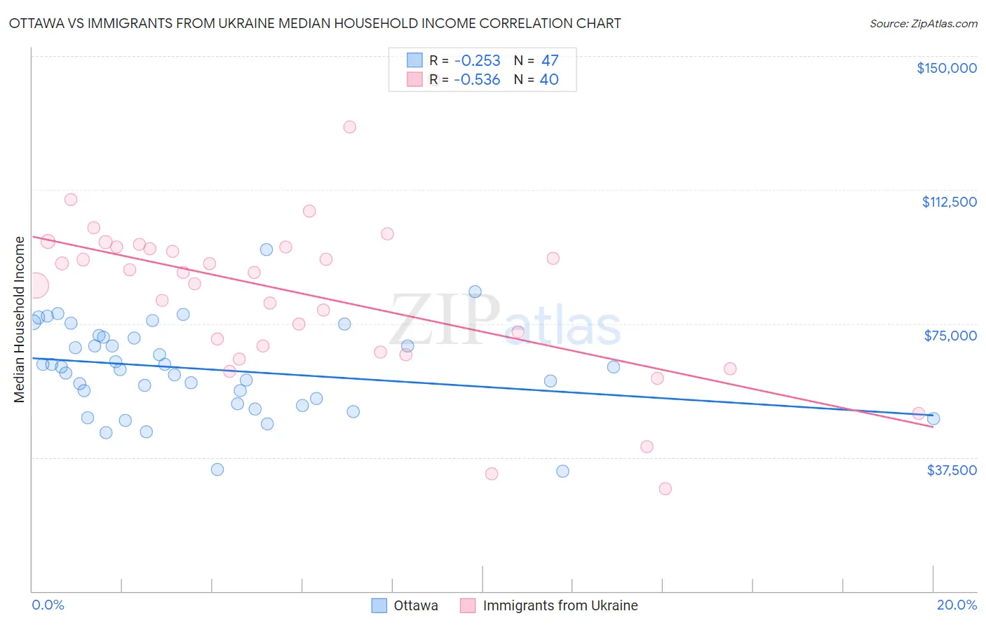 Ottawa vs Immigrants from Ukraine Median Household Income