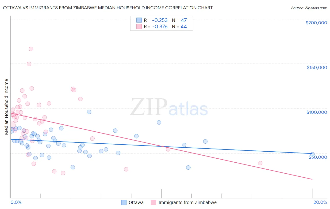 Ottawa vs Immigrants from Zimbabwe Median Household Income