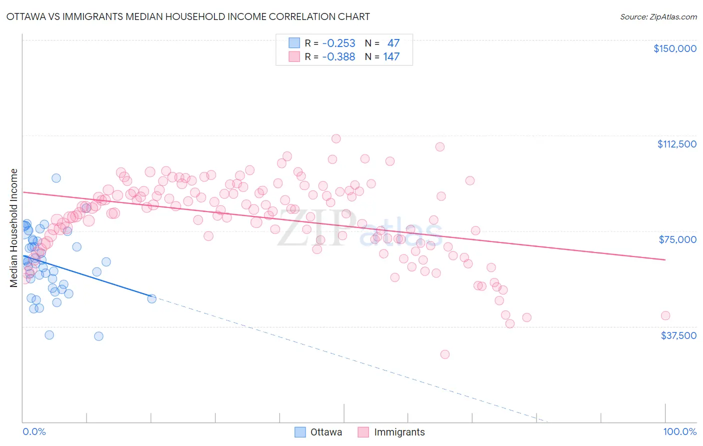 Ottawa vs Immigrants Median Household Income