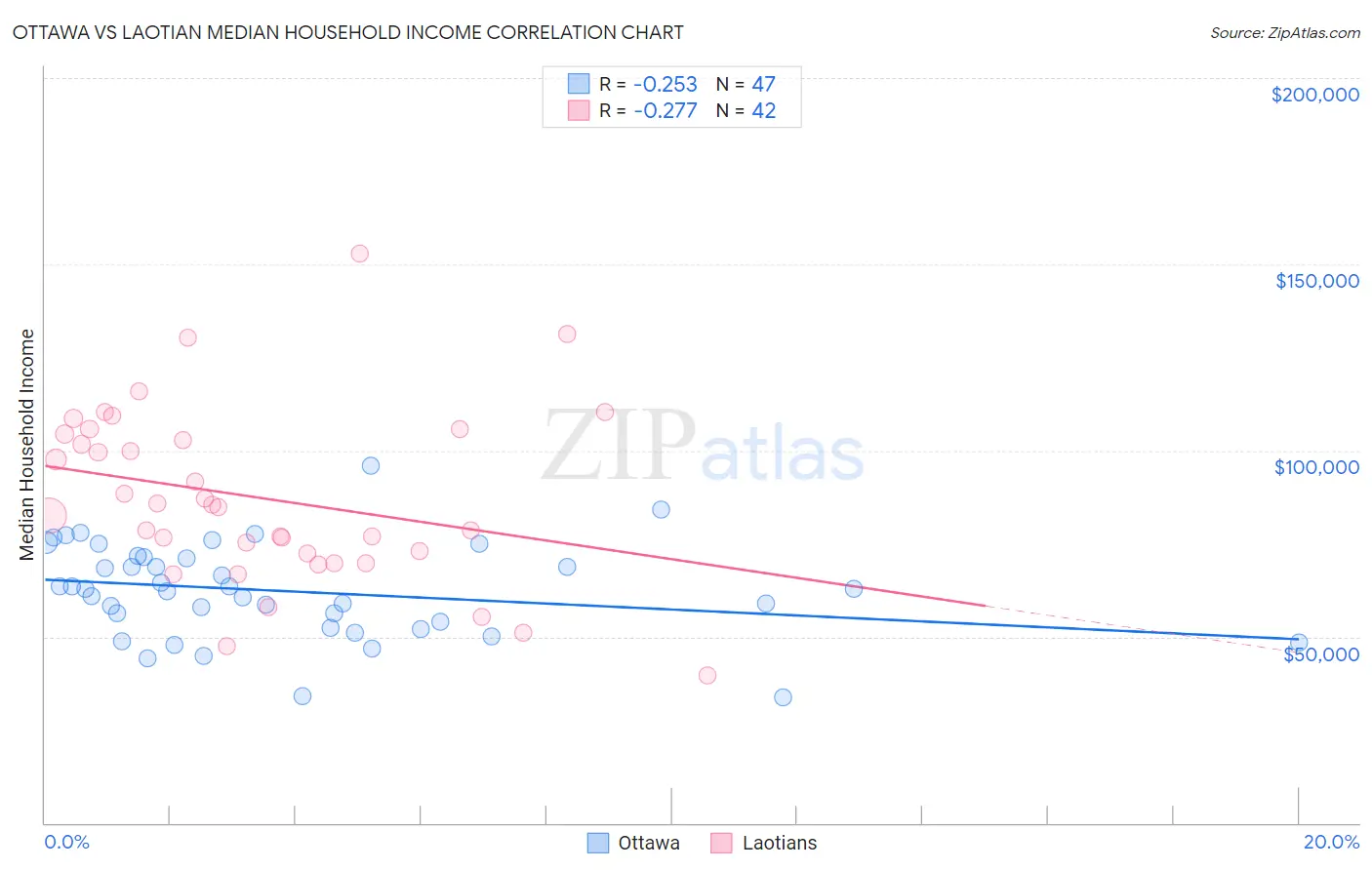 Ottawa vs Laotian Median Household Income