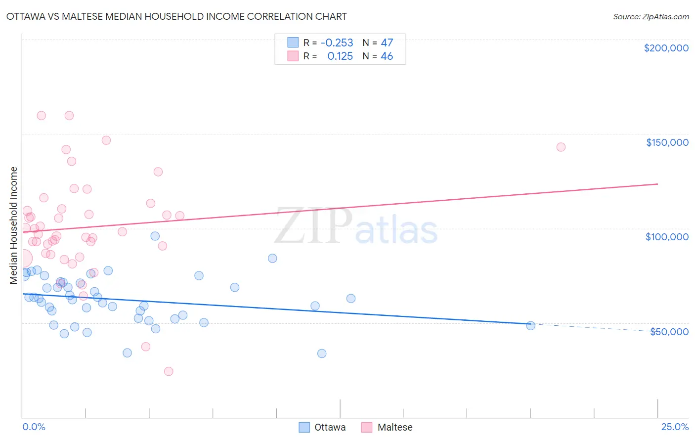 Ottawa vs Maltese Median Household Income