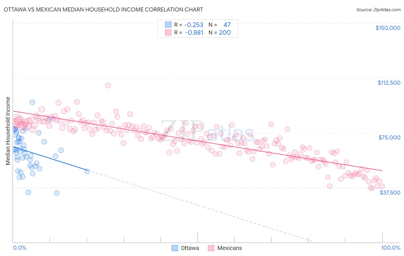 Ottawa vs Mexican Median Household Income