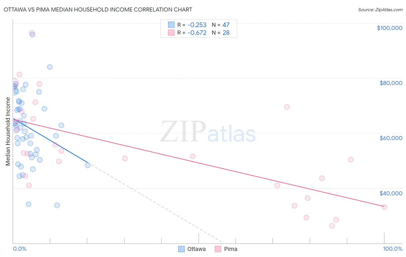 Ottawa vs Pima Median Household Income