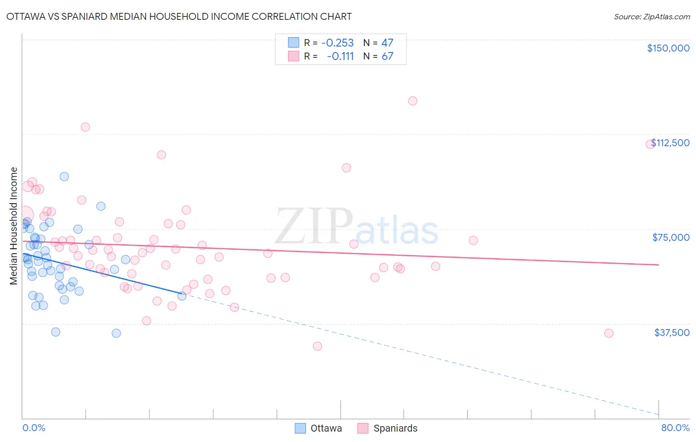 Ottawa vs Spaniard Median Household Income