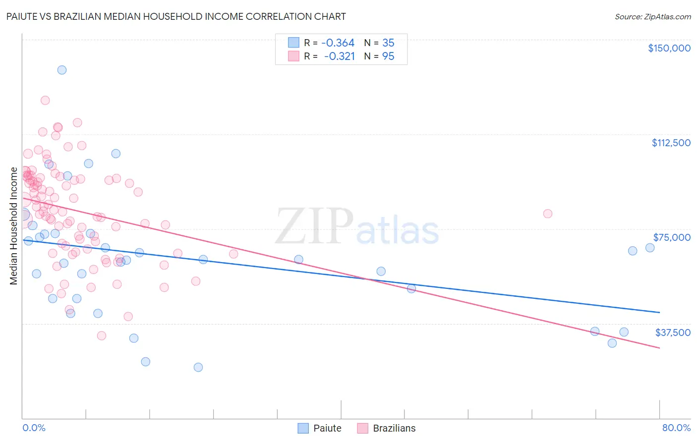 Paiute vs Brazilian Median Household Income