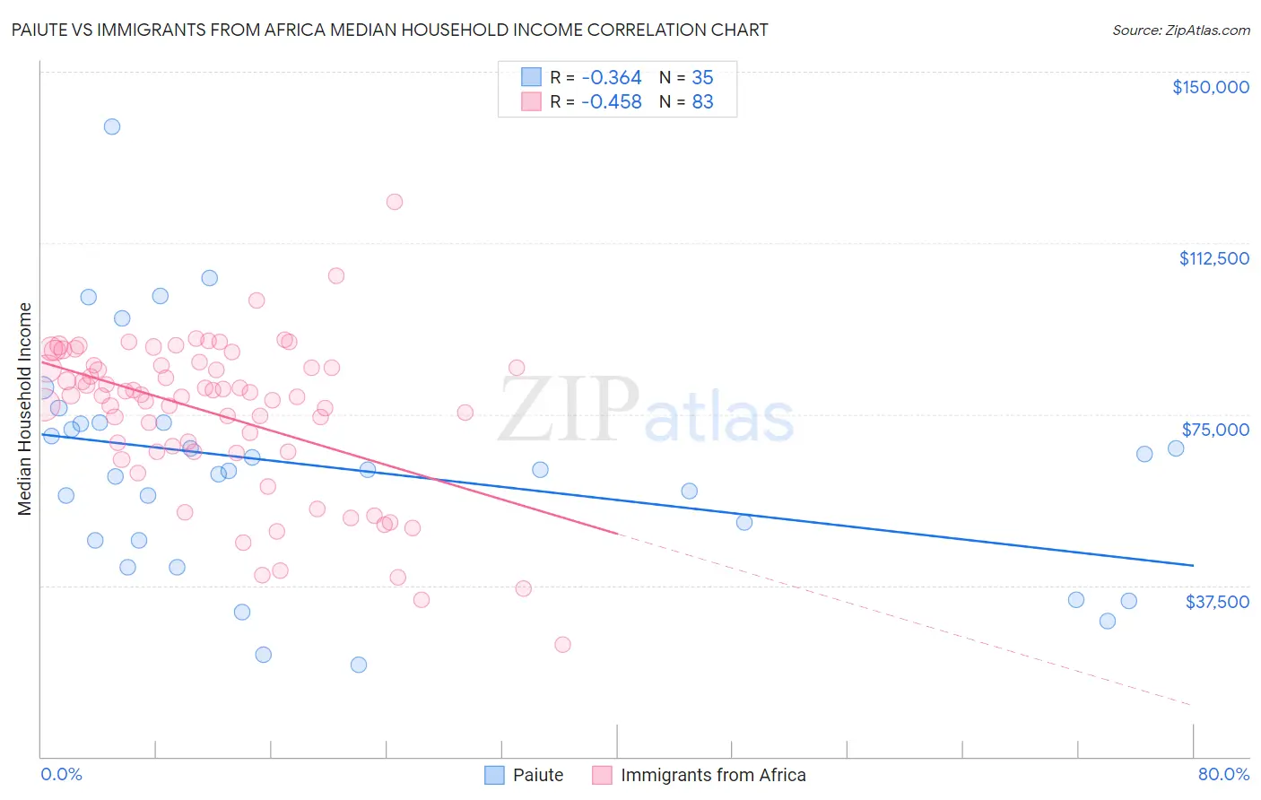 Paiute vs Immigrants from Africa Median Household Income