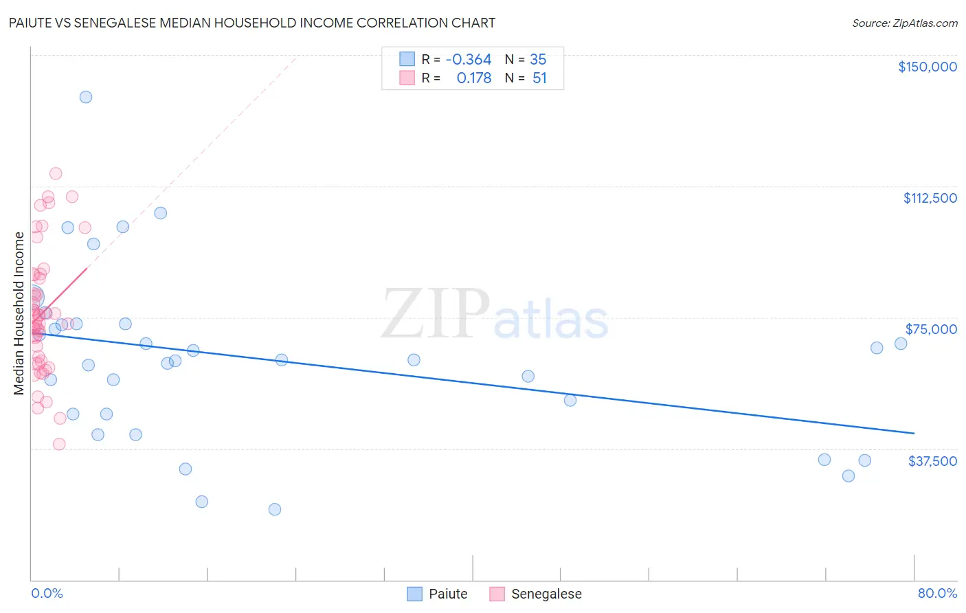 Paiute vs Senegalese Median Household Income