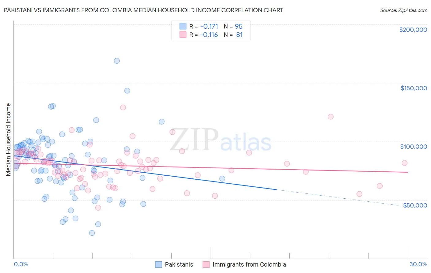 Pakistani vs Immigrants from Colombia Median Household Income