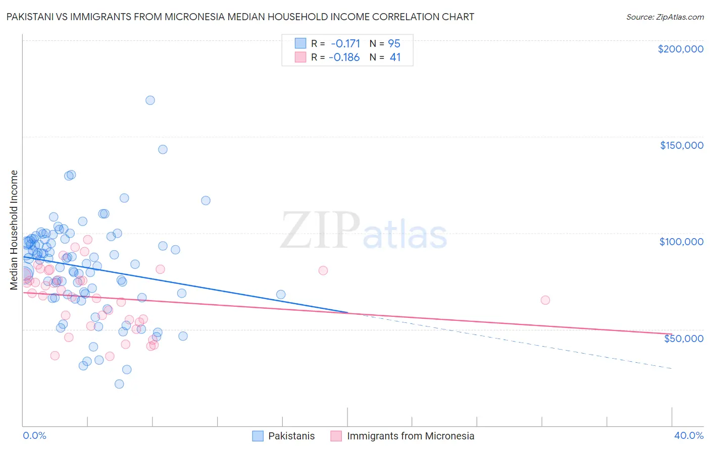 Pakistani vs Immigrants from Micronesia Median Household Income
