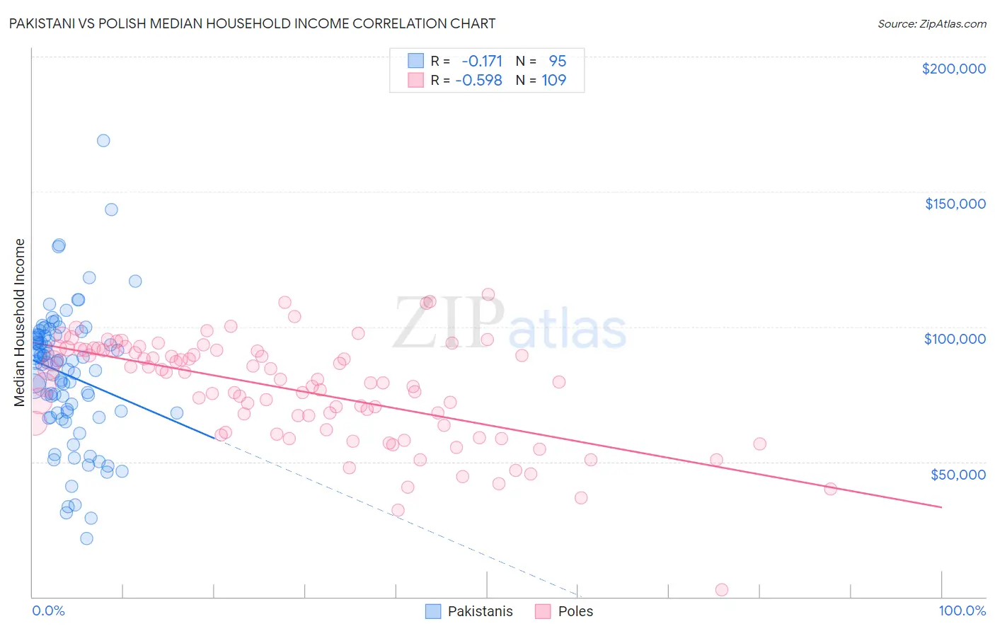 Pakistani vs Polish Median Household Income