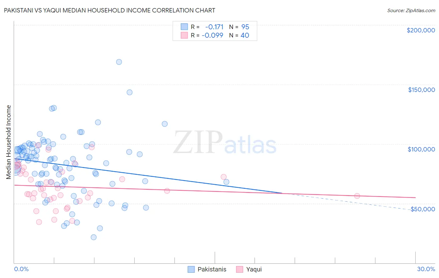 Pakistani vs Yaqui Median Household Income