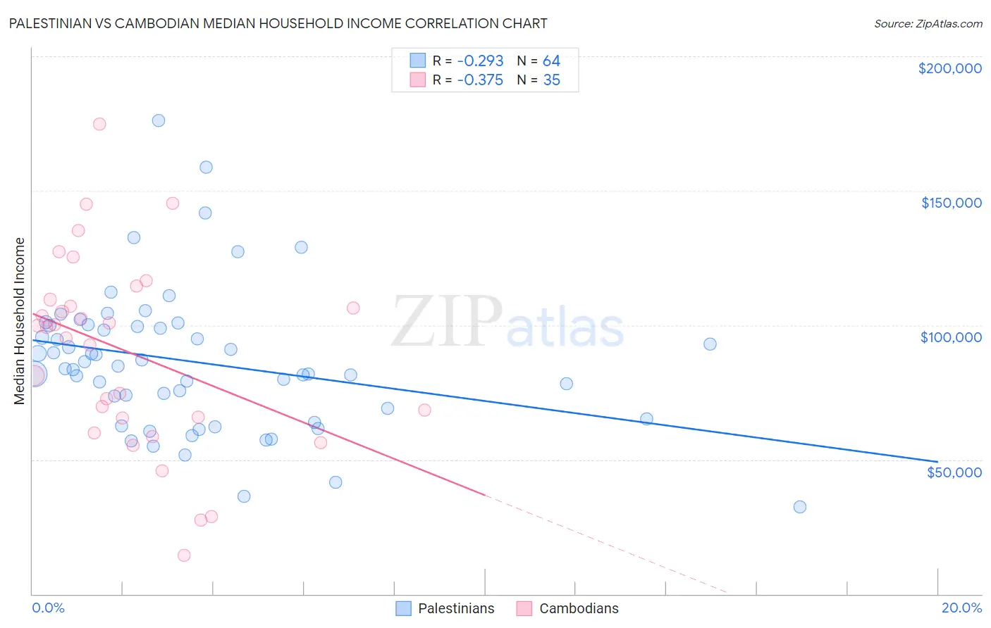 Palestinian vs Cambodian Median Household Income