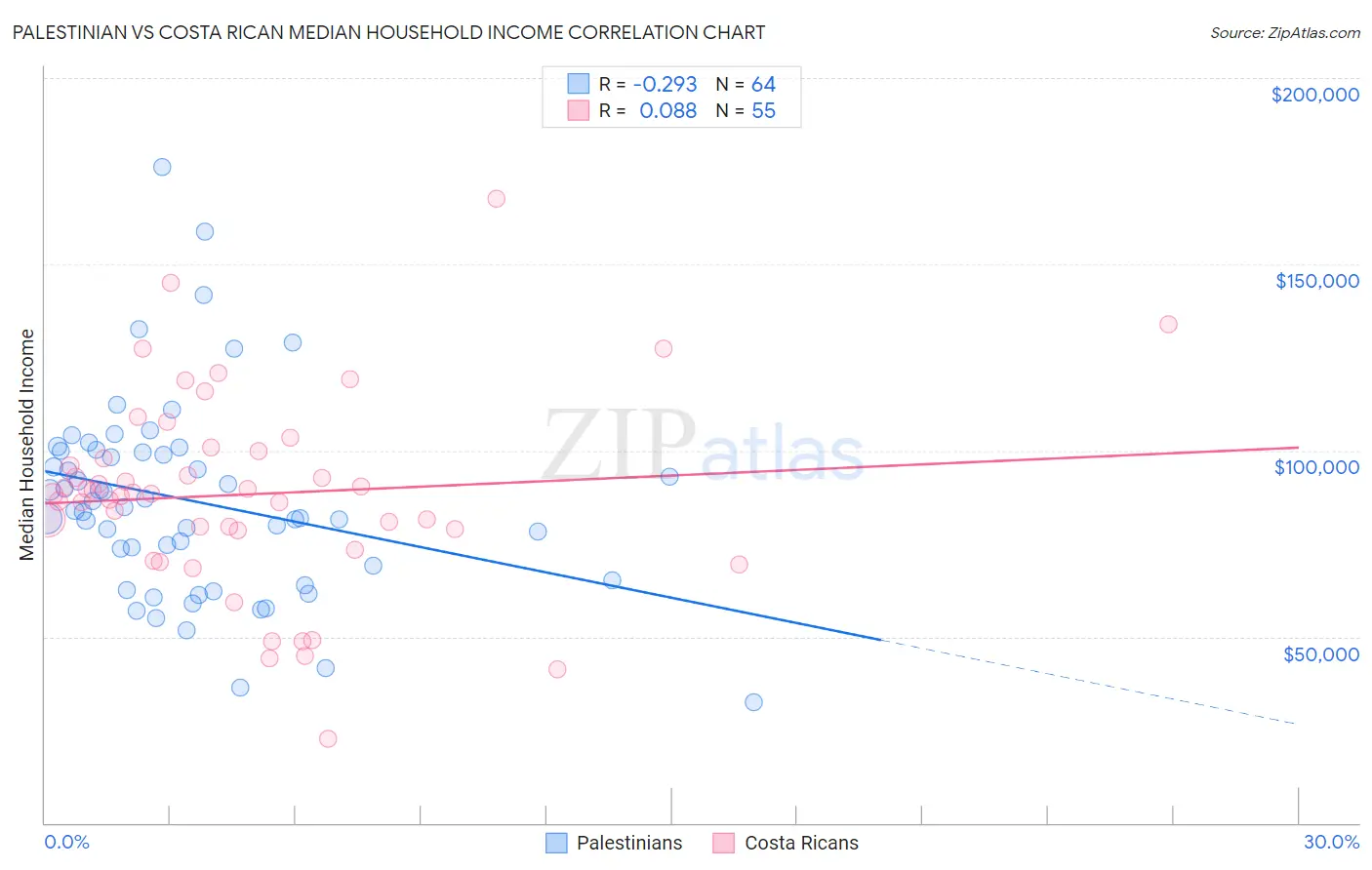 Palestinian vs Costa Rican Median Household Income