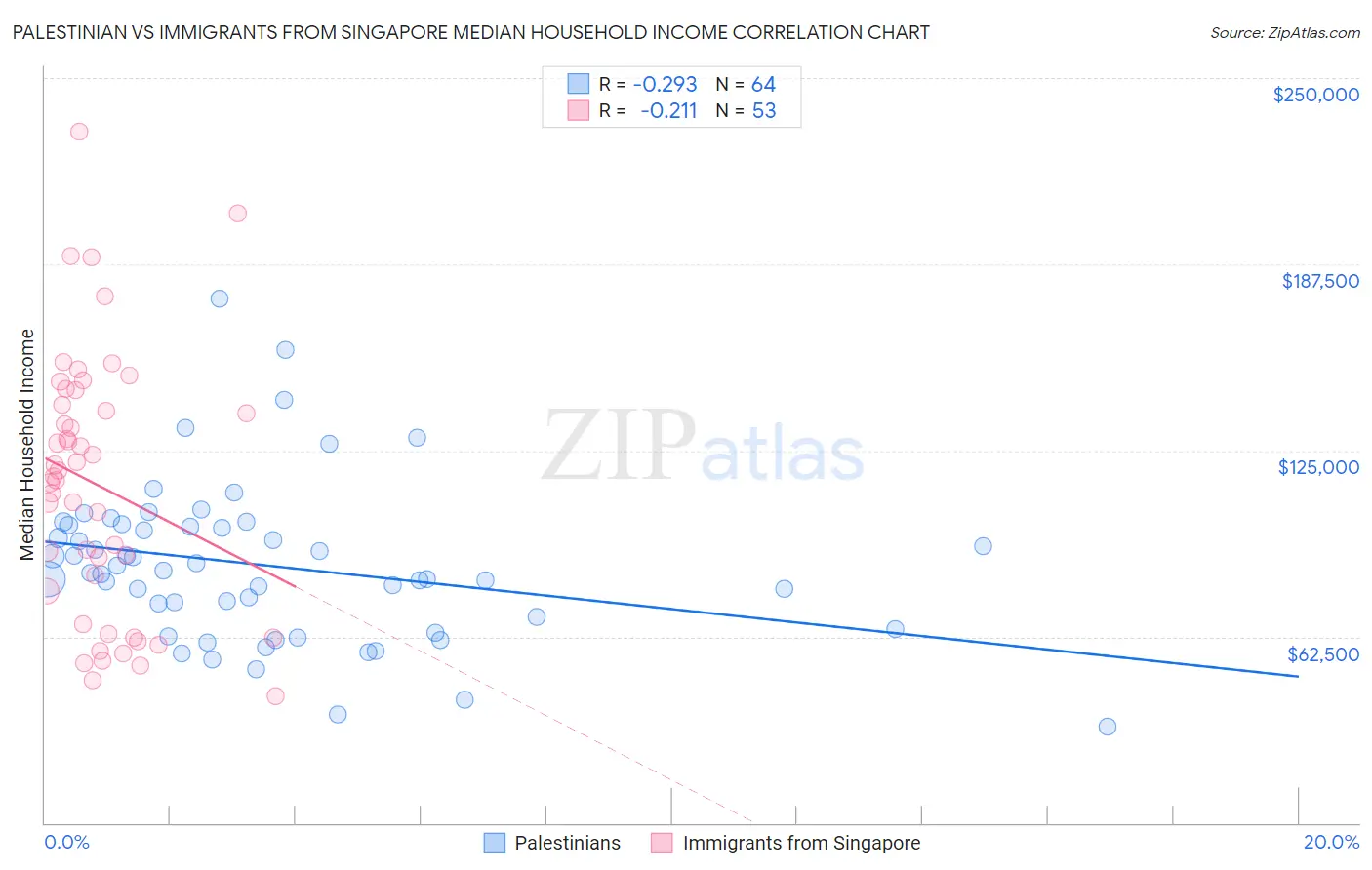 Palestinian vs Immigrants from Singapore Median Household Income