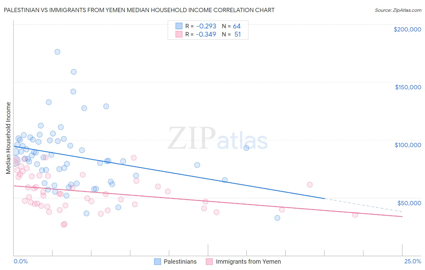 Palestinian vs Immigrants from Yemen Median Household Income