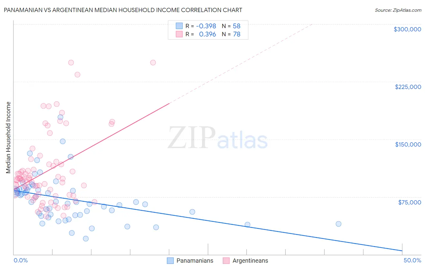 Panamanian vs Argentinean Median Household Income