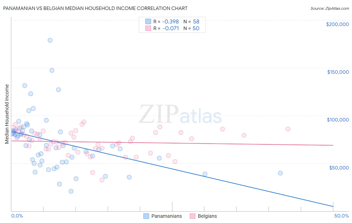Panamanian vs Belgian Median Household Income