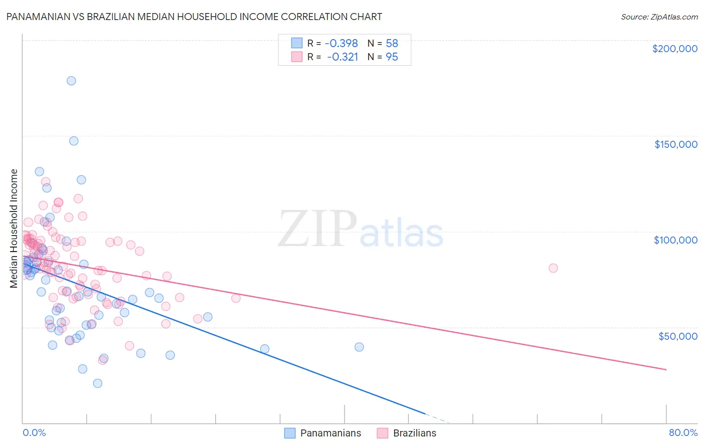 Panamanian vs Brazilian Median Household Income
