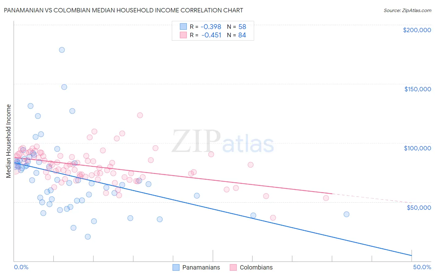 Panamanian vs Colombian Median Household Income