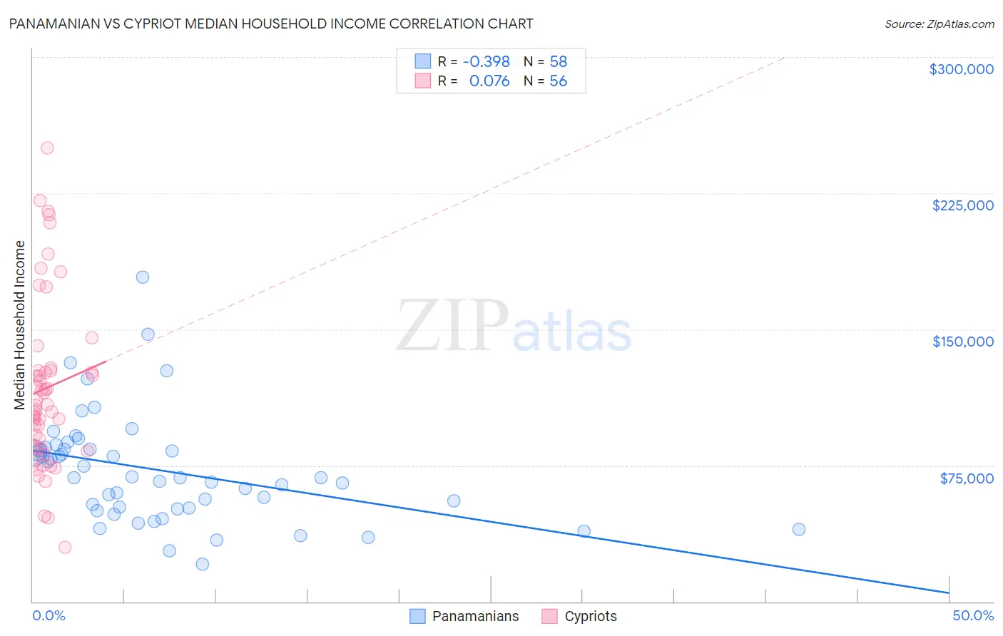 Panamanian vs Cypriot Median Household Income