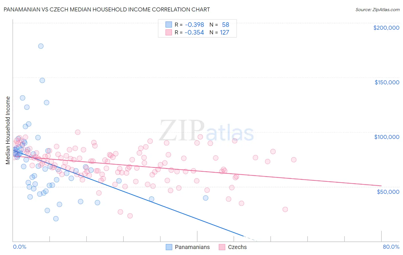 Panamanian vs Czech Median Household Income