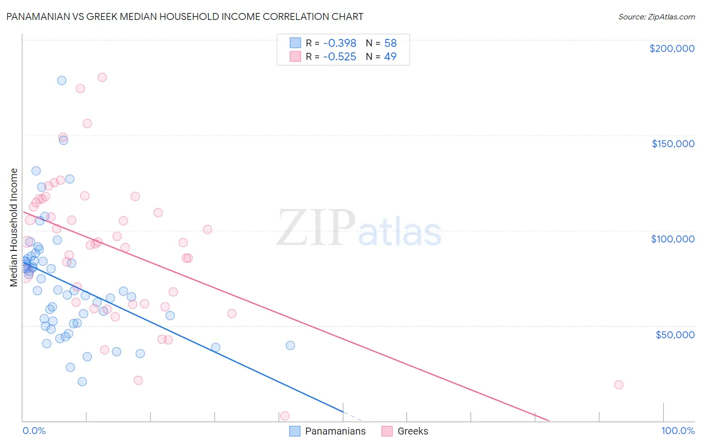 Panamanian vs Greek Median Household Income