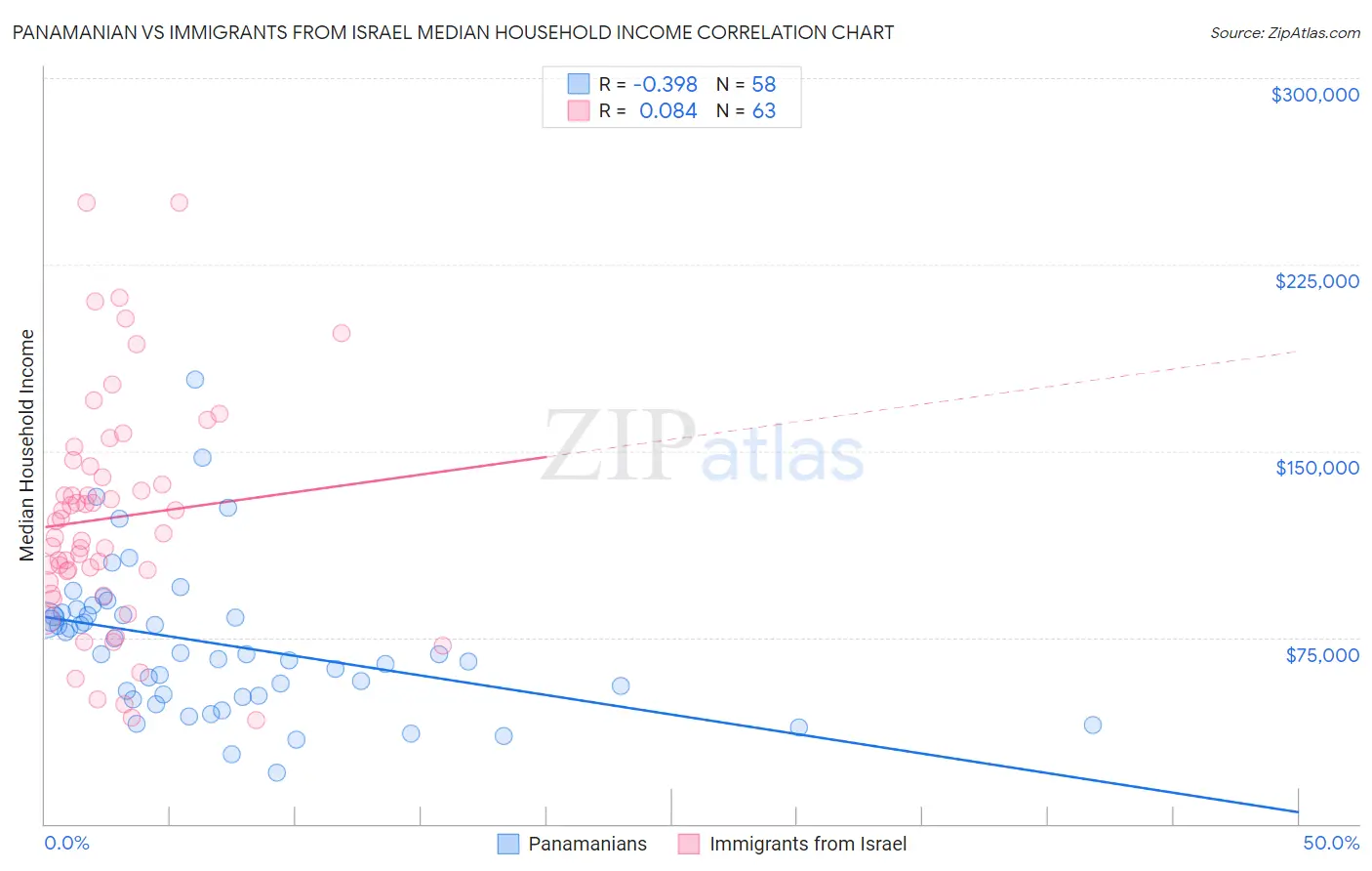 Panamanian vs Immigrants from Israel Median Household Income