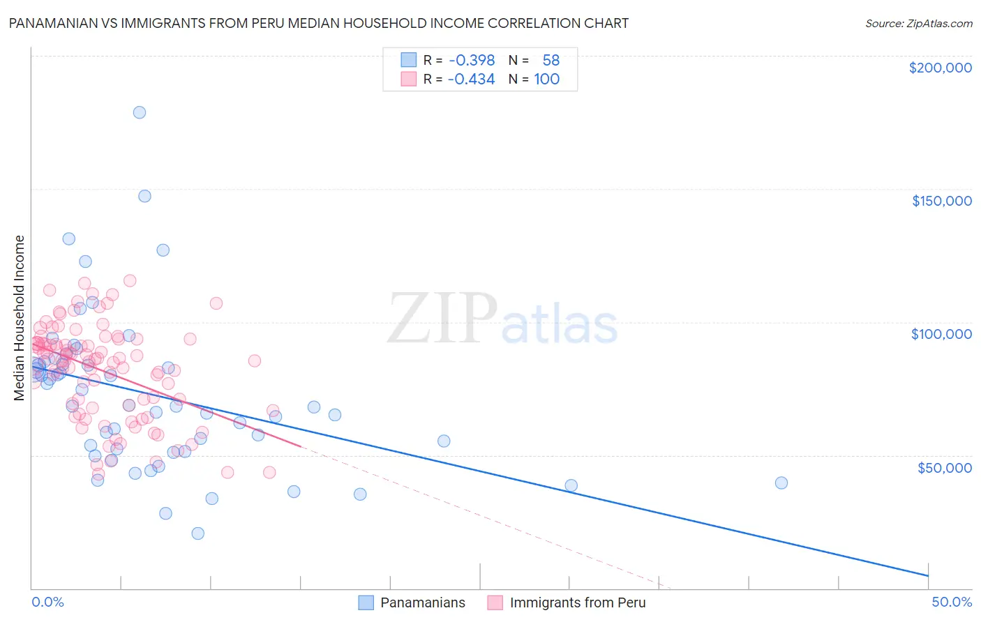Panamanian vs Immigrants from Peru Median Household Income