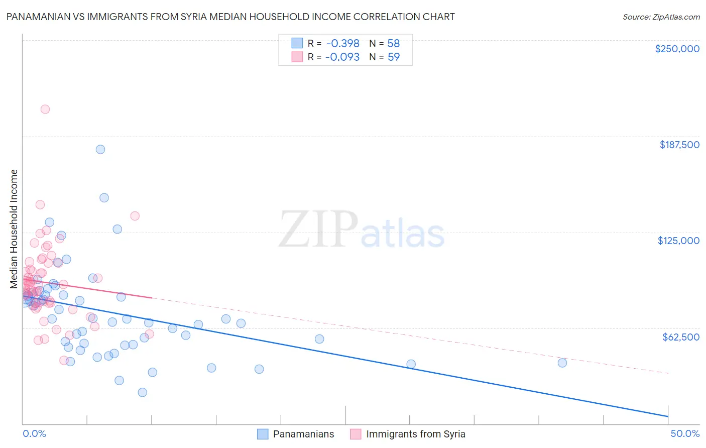 Panamanian vs Immigrants from Syria Median Household Income