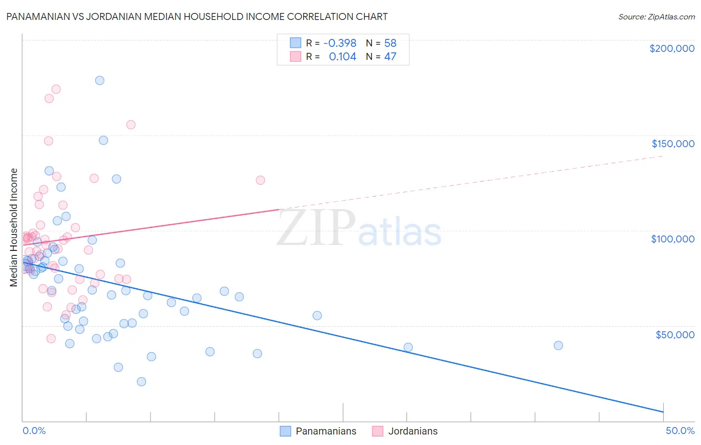Panamanian vs Jordanian Median Household Income