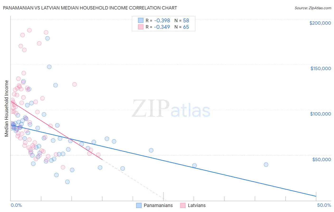Panamanian vs Latvian Median Household Income