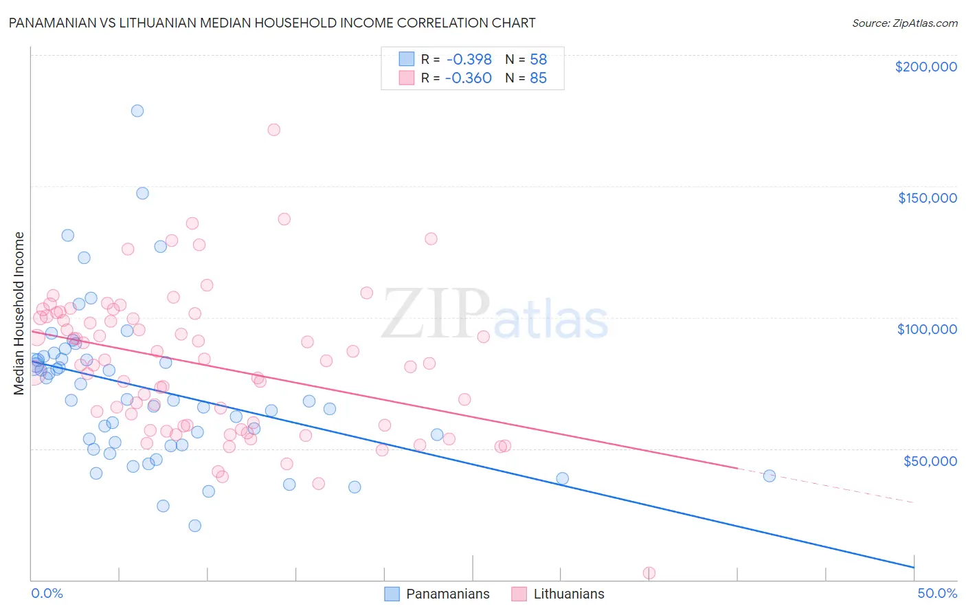 Panamanian vs Lithuanian Median Household Income